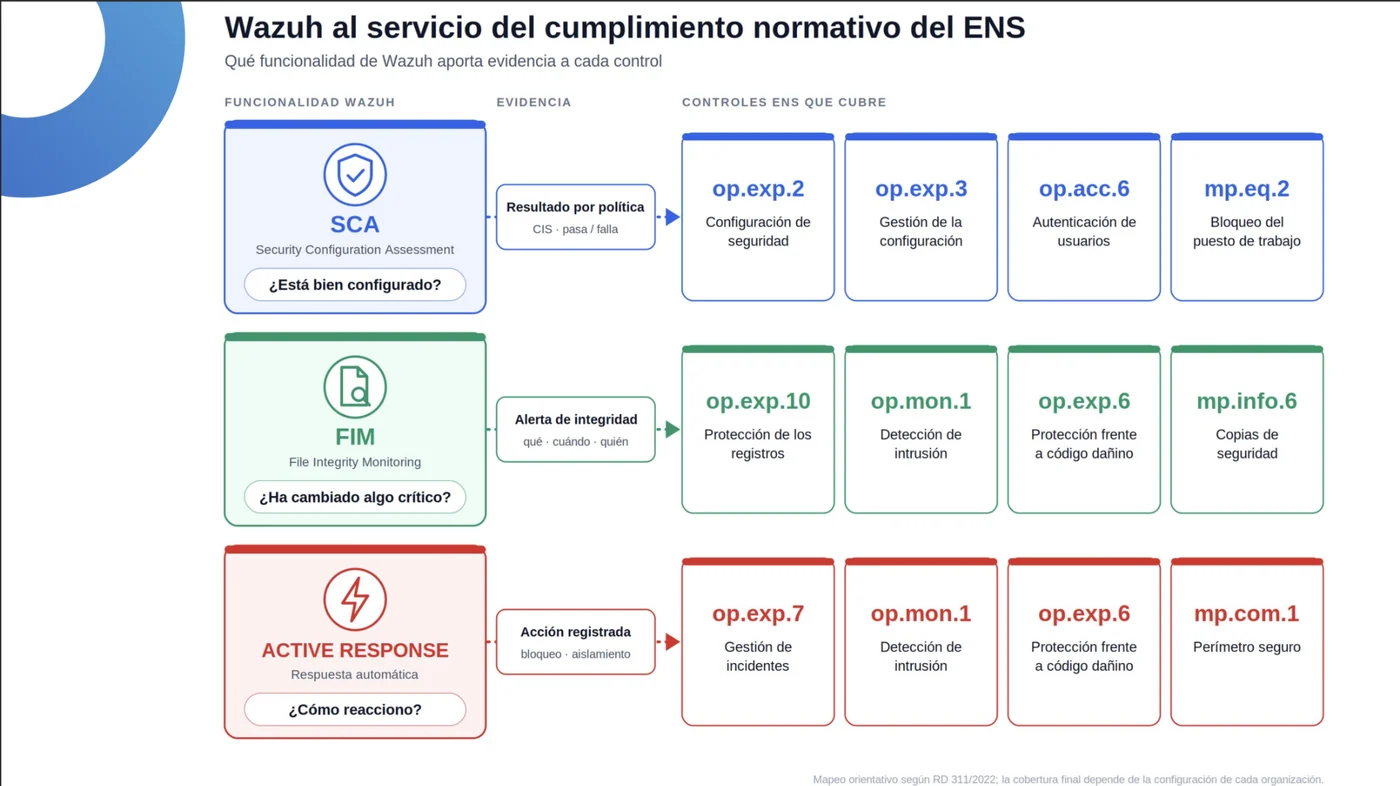 Diapositiva de la presentación que relaciona funcionalidades de Wazuh con evidencias y controles del ENS.